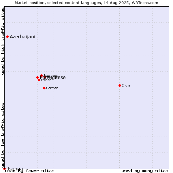 Market position of Portuguese vs. Azerbaijani vs. Tsonga