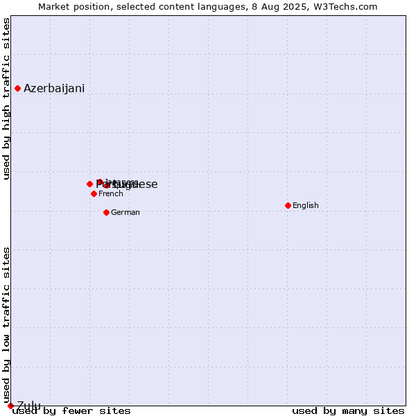 Market position of Portuguese vs. Azerbaijani vs. Zulu