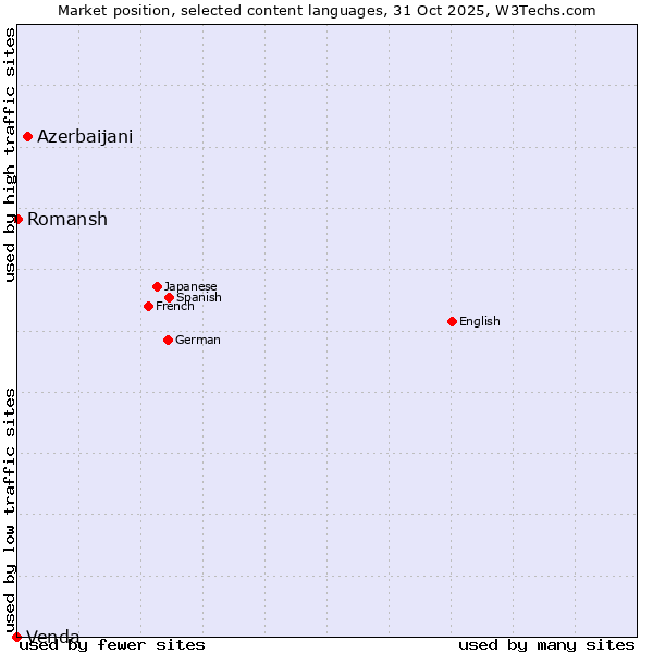 Market position of Azerbaijani vs. Romansh vs. Venda
