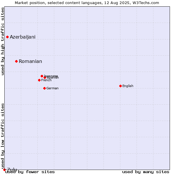 Market position of Romanian vs. Azerbaijani vs. Zulu