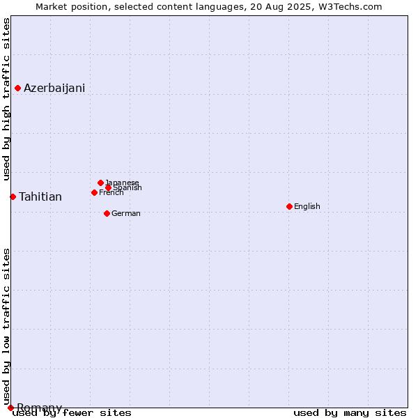 Market position of Azerbaijani vs. Tahitian vs. Romany
