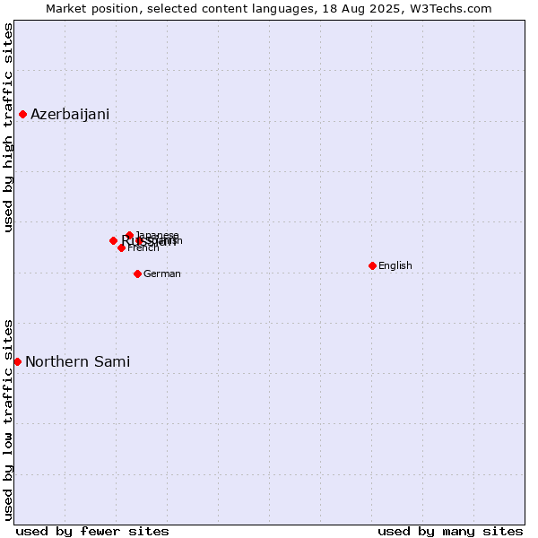 Market position of Russian vs. Azerbaijani vs. Northern Sami