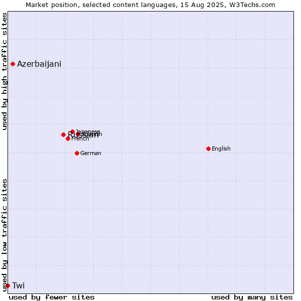 Market position of Russian vs. Azerbaijani vs. Twi
