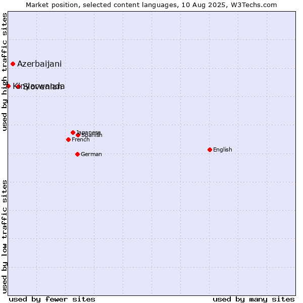 Market position of Slovenian vs. Azerbaijani vs. Kinyarwanda