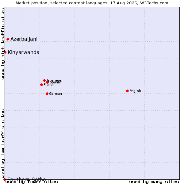 Market position of Azerbaijani vs. Kinyarwanda vs. Southern Sotho
