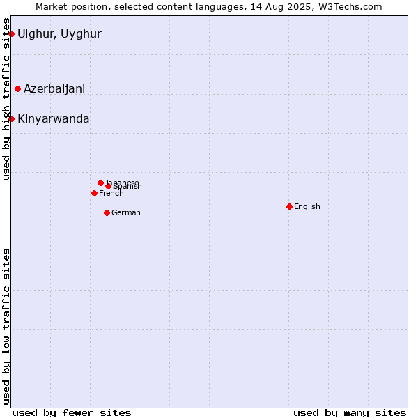 Market position of Azerbaijani vs. Kinyarwanda vs. Uighur, Uyghur