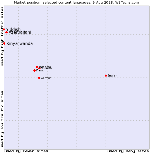 Market position of Azerbaijani vs. Kinyarwanda vs. Yiddish