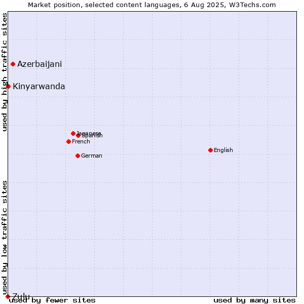 Market position of Azerbaijani vs. Kinyarwanda vs. Zulu
