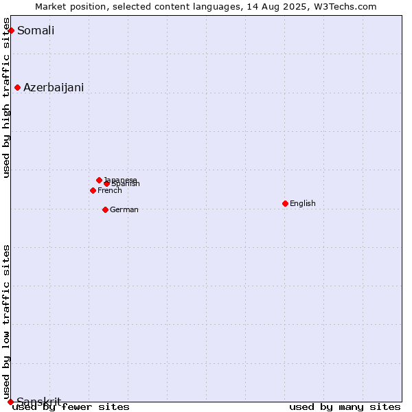 Market position of Azerbaijani vs. Somali vs. Sanskrit