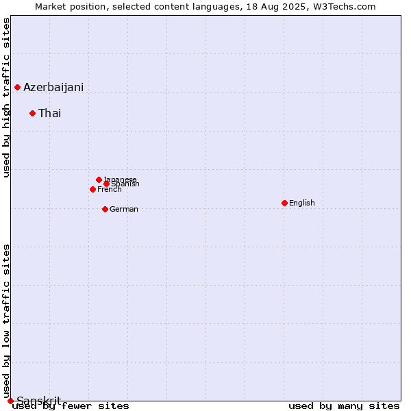 Market position of Thai vs. Azerbaijani vs. Sanskrit