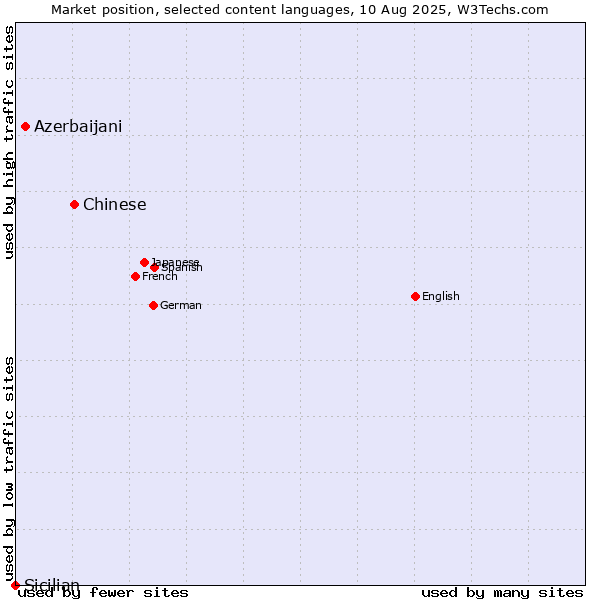 Market position of Chinese vs. Azerbaijani vs. Sicilian