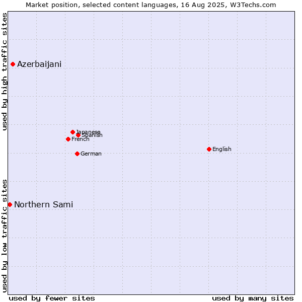 Market position of Azerbaijani vs. Northern Sami
