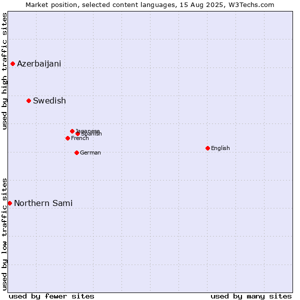 Market position of Swedish vs. Azerbaijani vs. Northern Sami