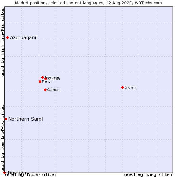 Market position of Azerbaijani vs. Northern Sami vs. Tigrinya