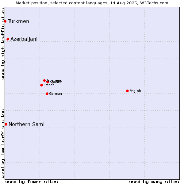 Market position of Azerbaijani vs. Northern Sami vs. Turkmen