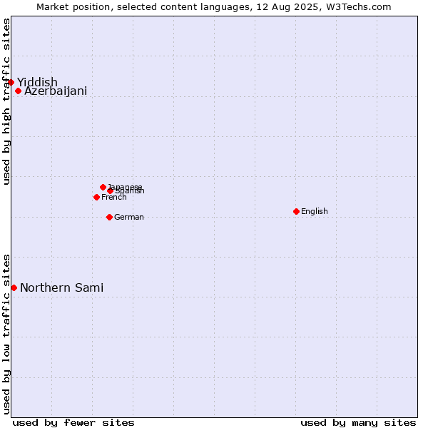 Market position of Azerbaijani vs. Northern Sami vs. Yiddish