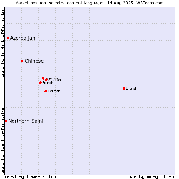 Market position of Chinese vs. Azerbaijani vs. Northern Sami