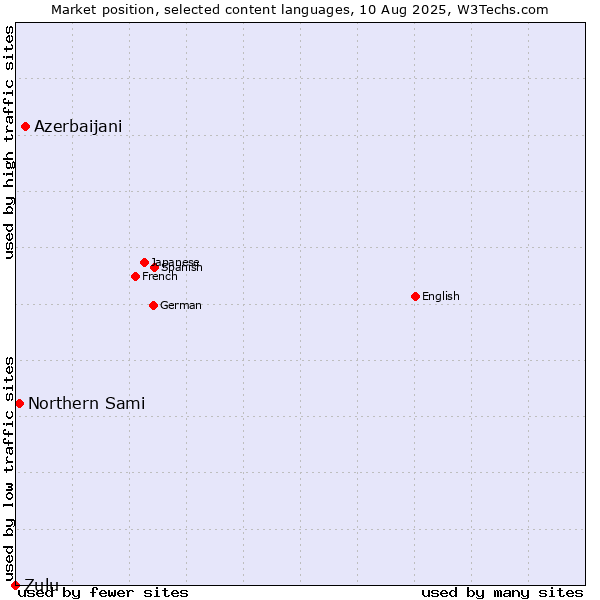 Market position of Azerbaijani vs. Northern Sami vs. Zulu