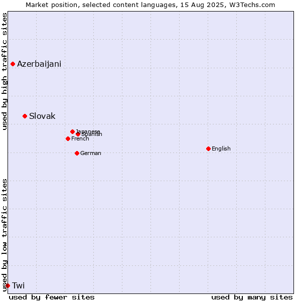 Market position of Slovak vs. Azerbaijani vs. Twi