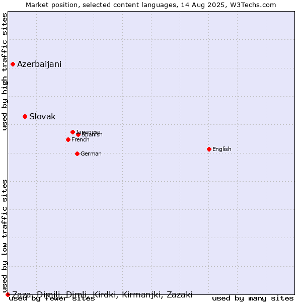 Market position of Slovak vs. Azerbaijani vs. Zaza, Dimili, Dimli, Kirdki, Kirmanjki, Zazaki