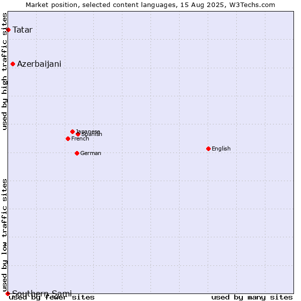 Market position of Azerbaijani vs. Tatar vs. Southern Sami