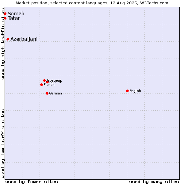Market position of Azerbaijani vs. Tatar vs. Somali