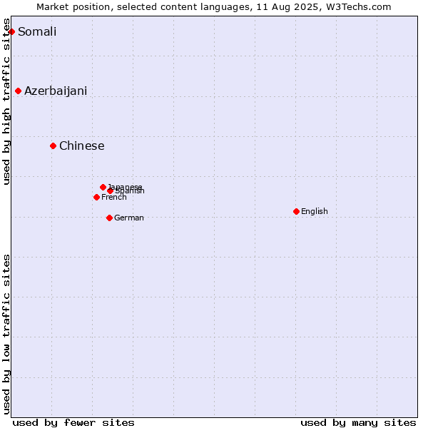Market position of Chinese vs. Azerbaijani vs. Somali