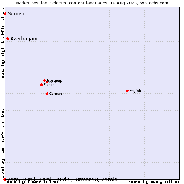 Market position of Azerbaijani vs. Somali vs. Zaza, Dimili, Dimli, Kirdki, Kirmanjki, Zazaki