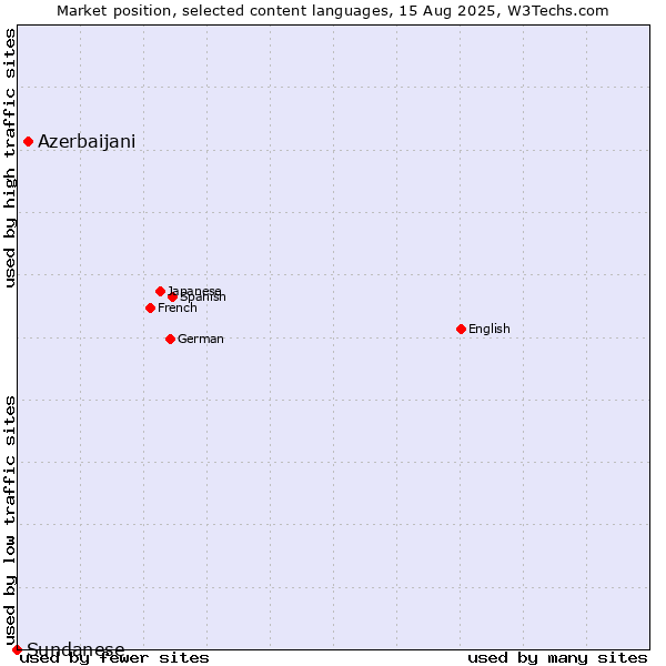 Market position of Azerbaijani vs. Sundanese