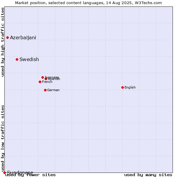 Market position of Swedish vs. Azerbaijani vs. Sundanese