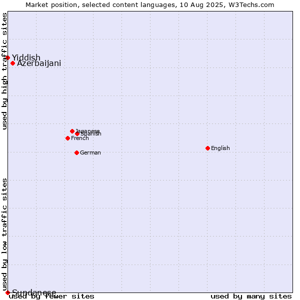 Market position of Azerbaijani vs. Yiddish vs. Sundanese