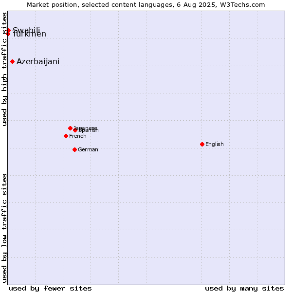 Market position of Azerbaijani vs. Swahili vs. Turkmen