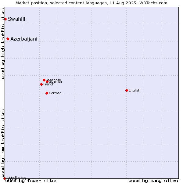 Market position of Azerbaijani vs. Swahili vs. Walloon