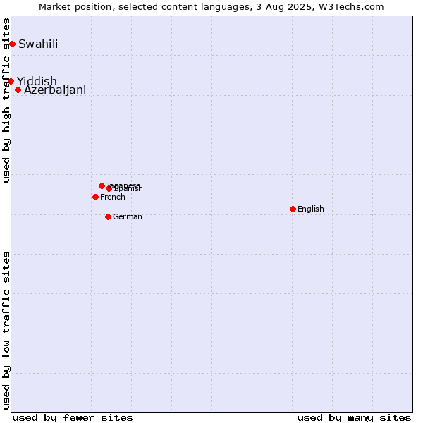 Market position of Azerbaijani vs. Swahili vs. Yiddish