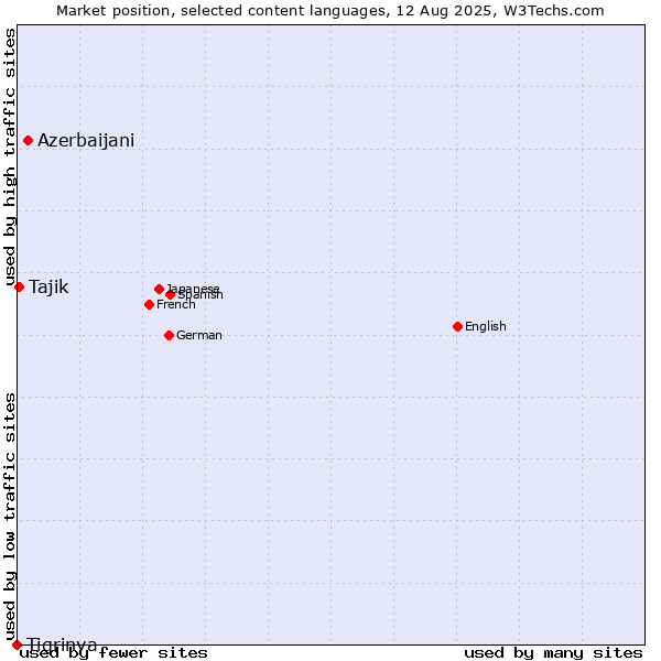 Market position of Azerbaijani vs. Tajik vs. Tigrinya