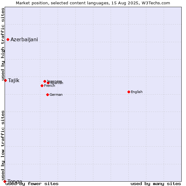 Market position of Azerbaijani vs. Tajik vs. Tonga