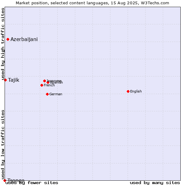 Market position of Azerbaijani vs. Tajik vs. Tsonga