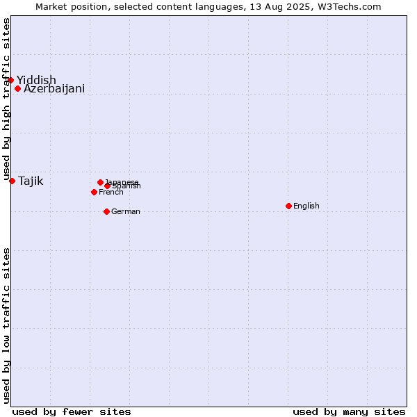 Market position of Azerbaijani vs. Tajik vs. Yiddish