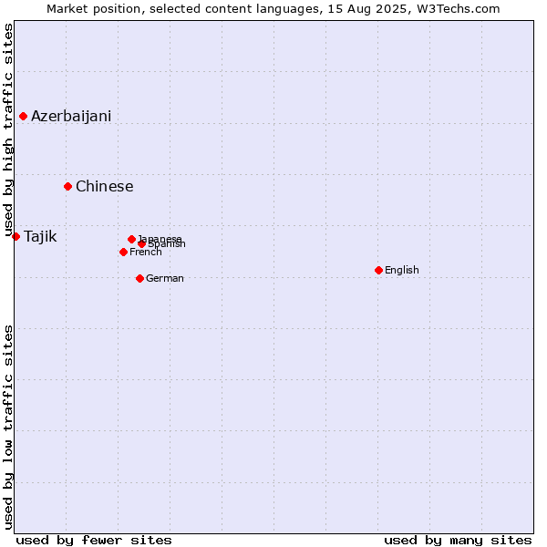 Market position of Chinese vs. Azerbaijani vs. Tajik