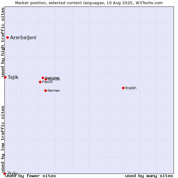 Market position of Azerbaijani vs. Tajik vs. Zulu