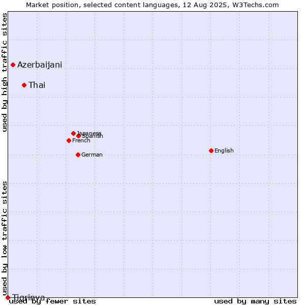Market position of Thai vs. Azerbaijani vs. Tigrinya