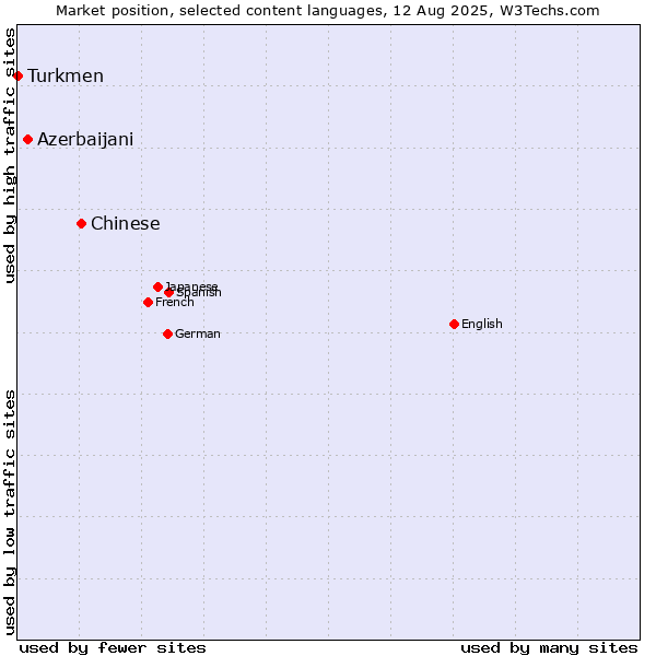 Market position of Chinese vs. Azerbaijani vs. Turkmen