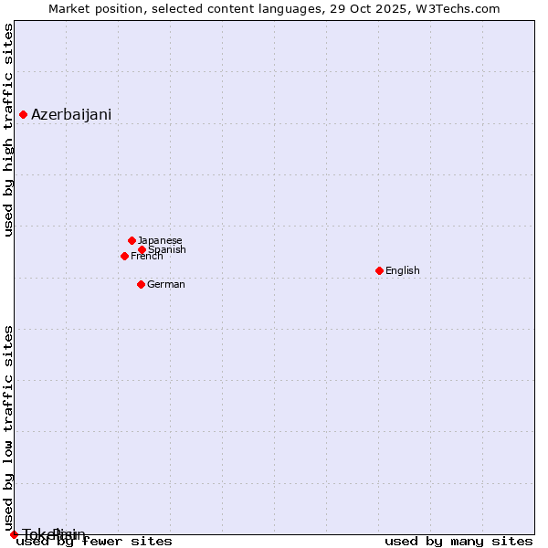 Market position of Azerbaijani vs. Tok Pisin vs. Tokelau