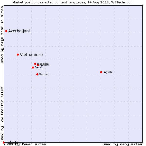 Market position of Vietnamese vs. Azerbaijani vs. Tokelau
