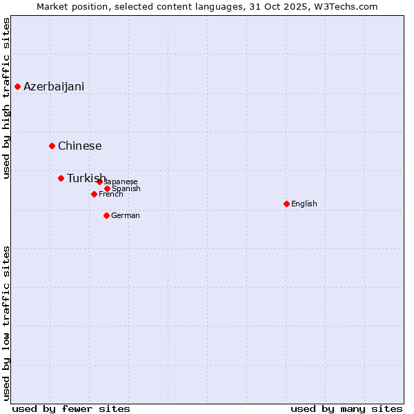 Market position of Turkish vs. Chinese vs. Azerbaijani