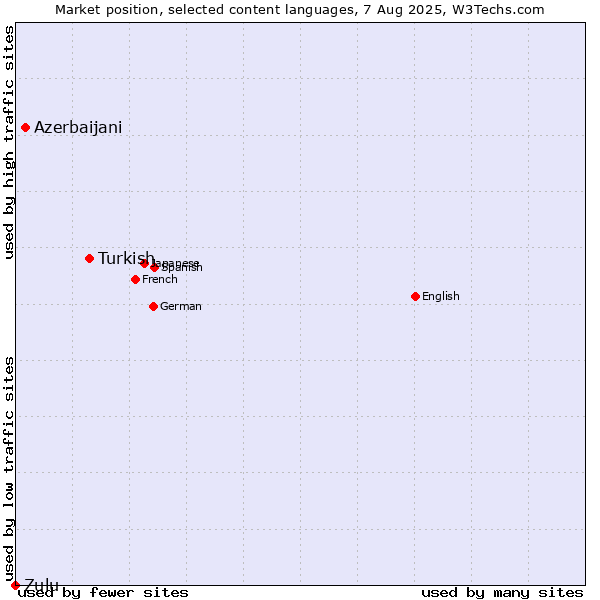 Market position of Turkish vs. Azerbaijani vs. Zulu