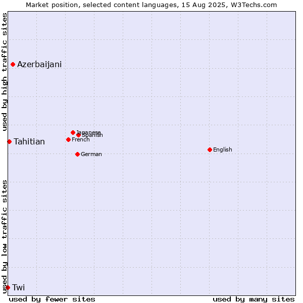 Market position of Azerbaijani vs. Tahitian vs. Twi