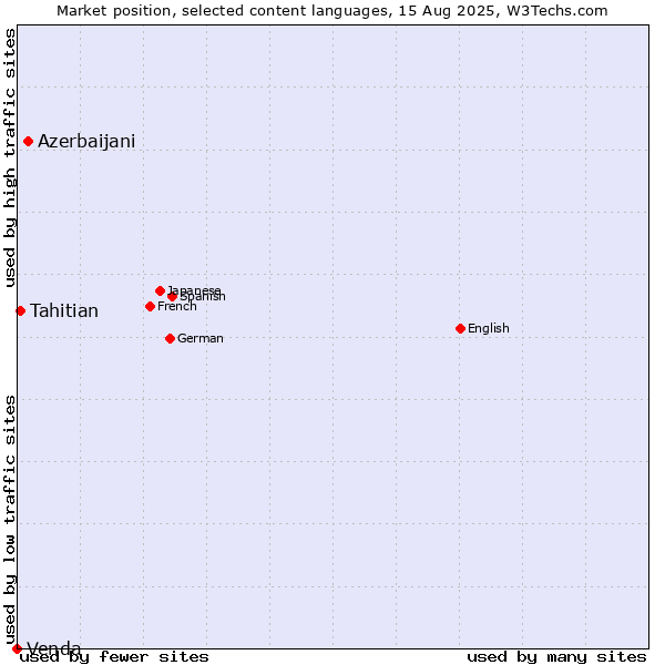 Market position of Azerbaijani vs. Tahitian vs. Venda