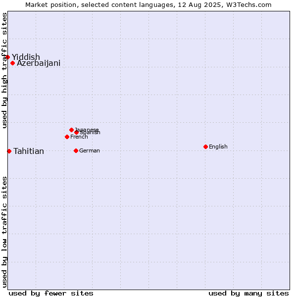 Market position of Azerbaijani vs. Tahitian vs. Yiddish