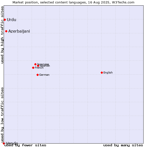 Market position of Azerbaijani vs. Urdu vs. Venda